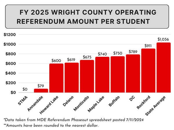 FY 2025 WCC Referendum Amount per student